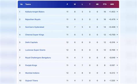 cricbuzz ipl orange cap 2024 list|Indian Premier League 2024 Points Table .
